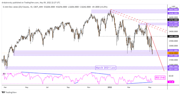 Dow Jones Crumbles on Wall Street. ASX 200 and Hang Seng Index Risk Following Lower