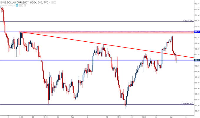 us dollar four hour chart