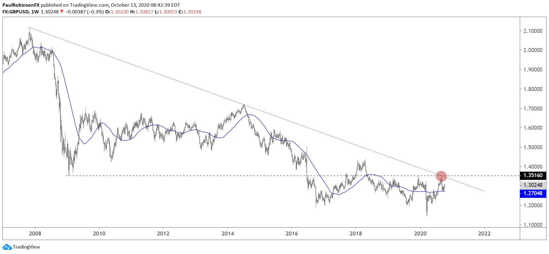 GBP/USD, EUR/USD, DXY: Charts & Technical Analysis