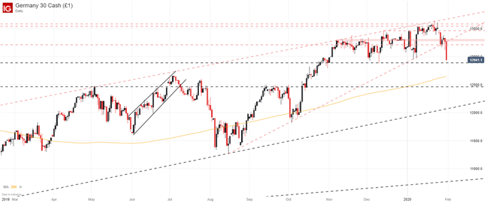 Dow Jones, Nasdaq 100, DAX 30 Forecasts for the Week Ahead