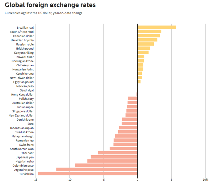 global fx rates 