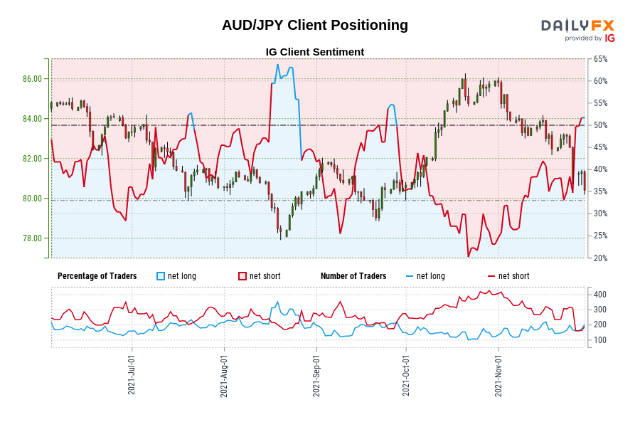 AUD/JPY Client Positioning