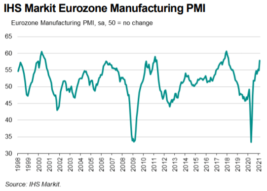 L’EUR/USD hésite malgré une série d'indicateurs encourageants