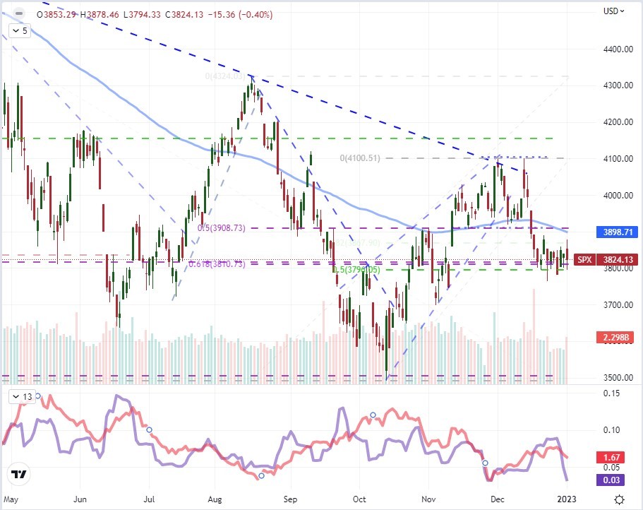 EURUSD начинает 2023 год на ура, но станет ли это началом чего-то большего?