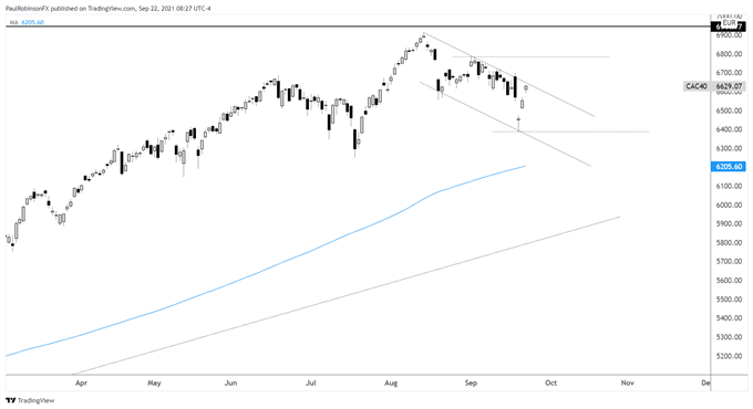 CAC daily chart