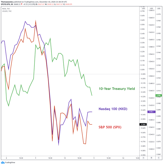 SPX, NDX, TNX