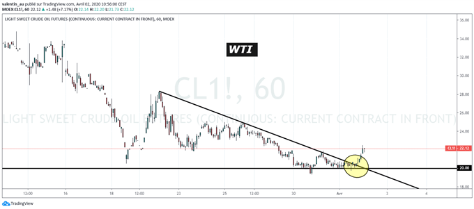 USD/CAD : Le dollar canadien pourrait rebondir grâce à Trump