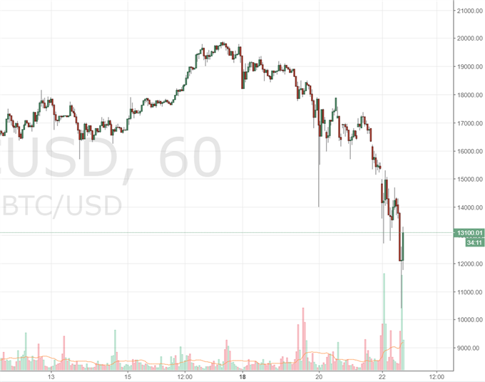 Bitcoin: 10.000 Dollar als Boden?