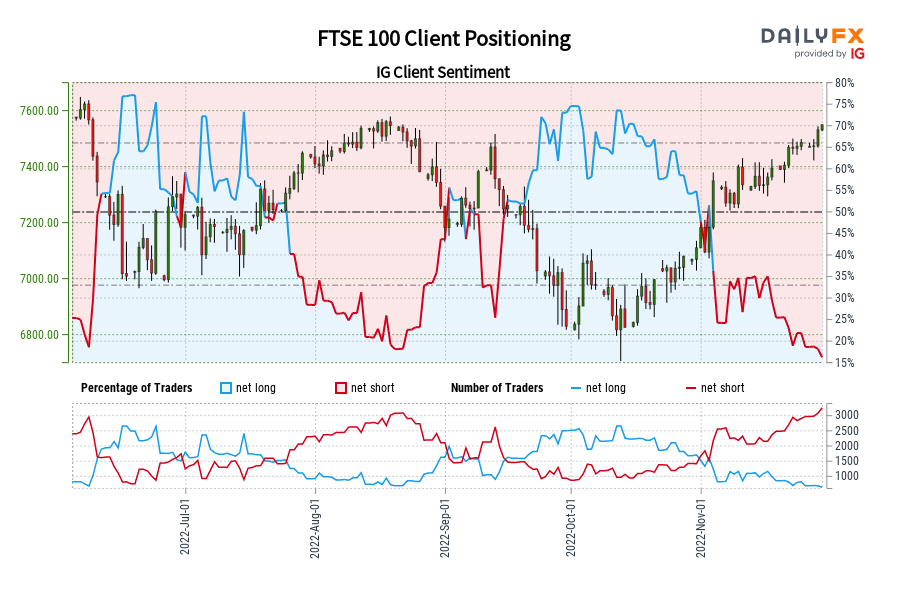 FTSE 100 Client Positioning
