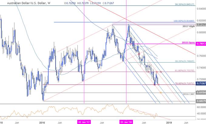 AUD/USD-Kurschart – Wochenchart