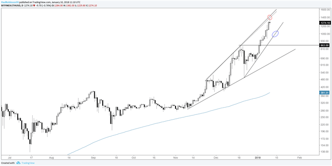 ethusd daily log price chart