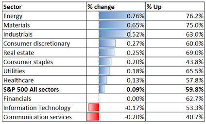 S&amp;P 500 Steady After FOMC Meeting Minutes, APAC Stocks Open Mixed 