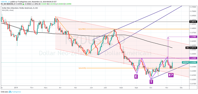 NZD/USD : La RBNZ défie le marché – le « kiwi » bondit