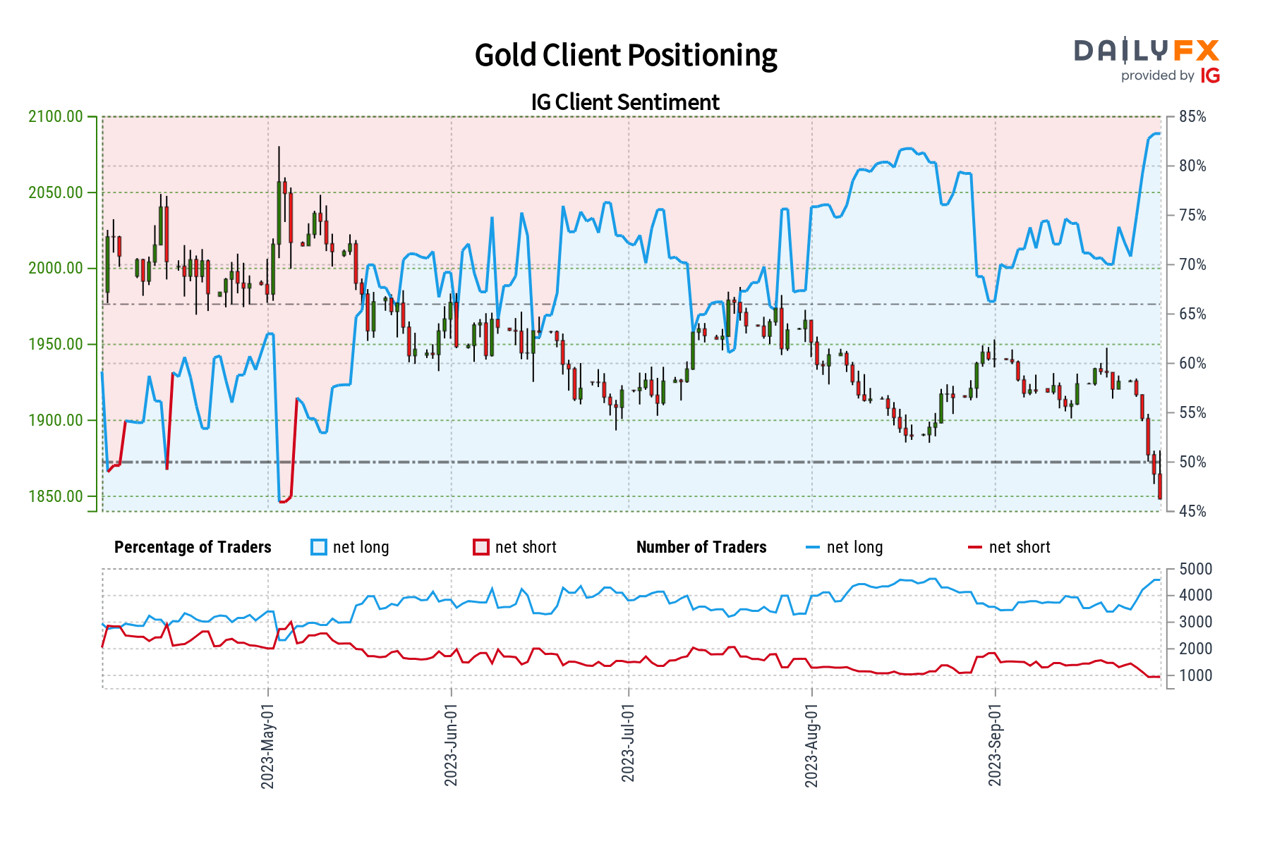 Gold Client Positioning
