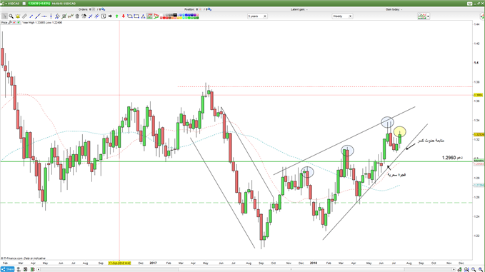 USDCAD Wekly chart - July 19th 2018 - رسم بياني أسبوعي دولار كندي