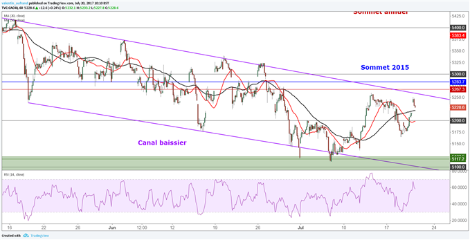 Wall Street pourrait soutenir le DAX 30 et le CAC 40