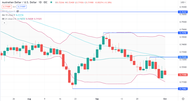 AUD/USD