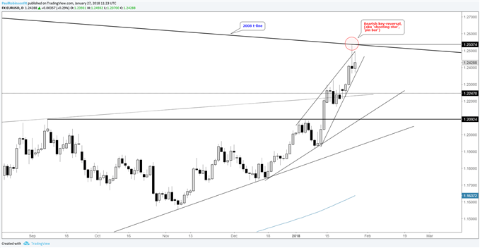EUR/USD – Täglicher Kurschart