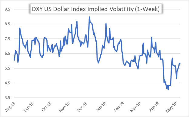 US Dollar Volatility Price Chart DXY 1-Week Implied Volatility
