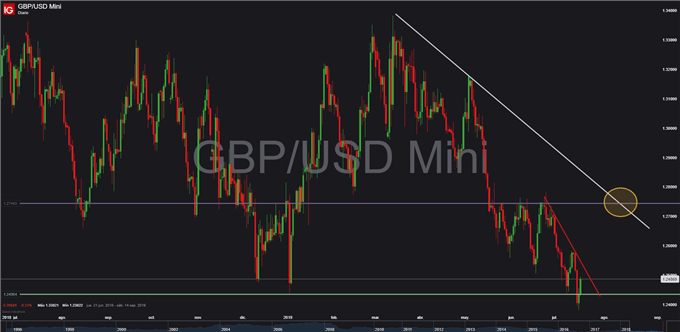 EUR/USD – GBP/USD : Euro se aferra a los 1.12 mientras que la libra se recupera desde mínimos anuales