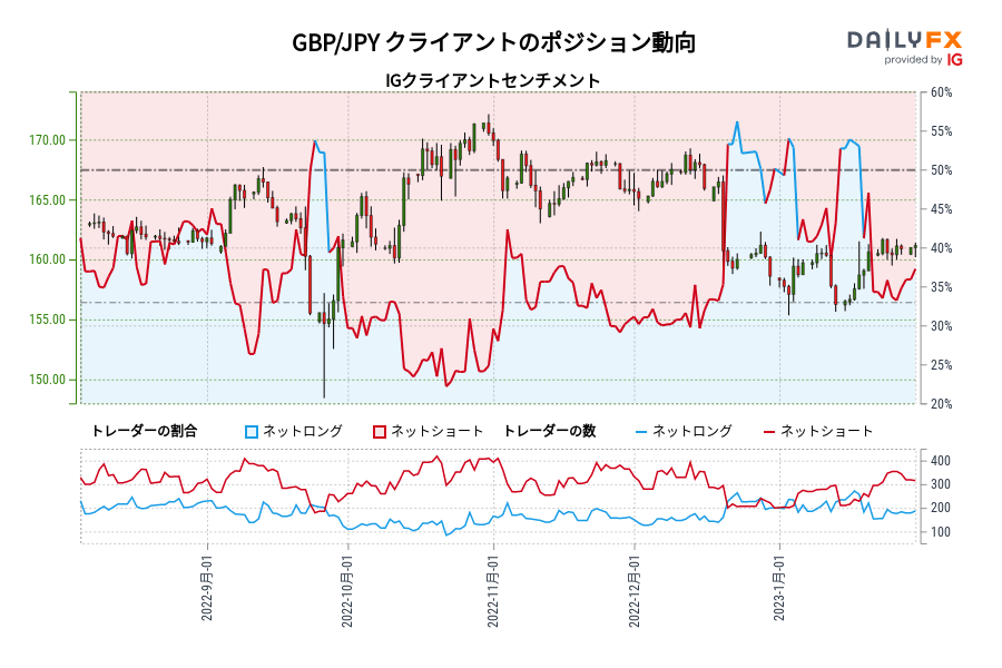 GBP/JPY クライアントのポジション動向