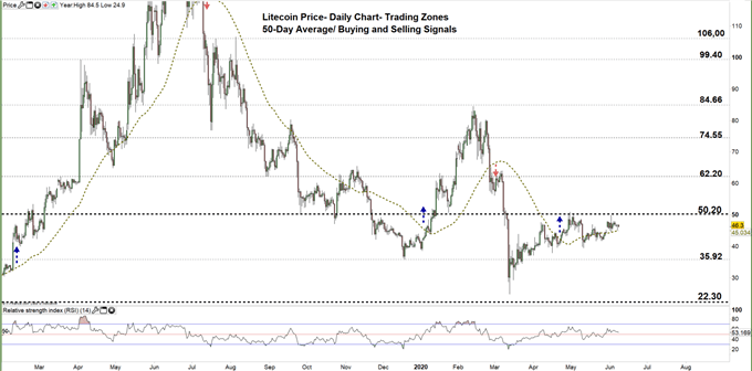 Litecoin daily price chart 08-06-20 zoomed out