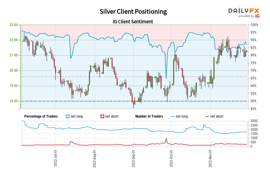 Silver Client Positioning