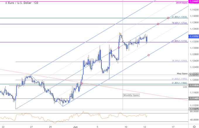 EUR/USD Price Chart - Euro vs US Dollar 120min