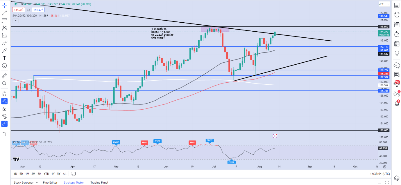 USD/JPY, GBP/JPY увеличивают прибыль четвертый день подряд. Куда дальше?