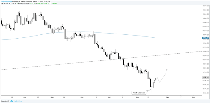 Gold daily chart, set up to continue higher