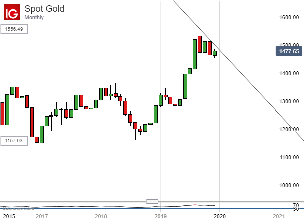 Gold Prices, Monthly Chart.