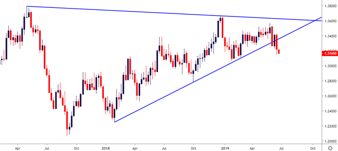 usd cad usdcad weekly price chart