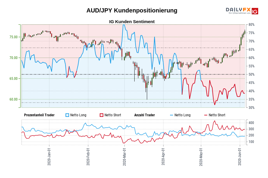 AUD/JPY Kundenpositionierung