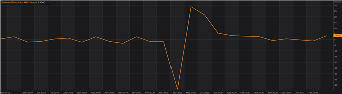 south africa manufacturing production data