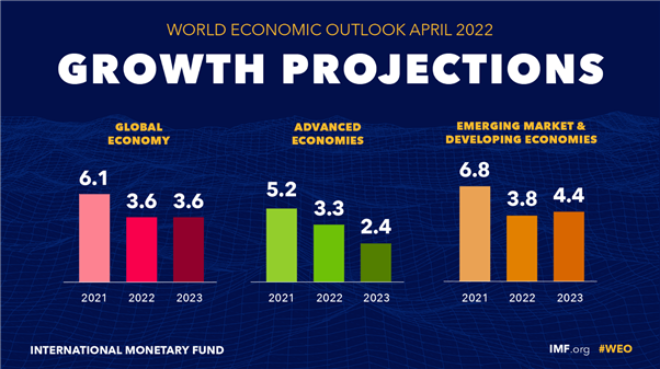 IMF Lowers Growth for 2022 and 2023, Cites Risks to Ukraine Conflict, Inflation