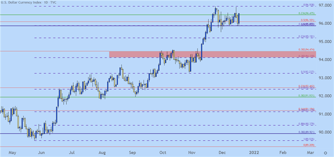 DXY May 2021 to Present