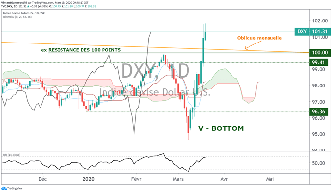 EUR/USD : la parité est-elle envisageable sur le cours de l’euro dollar ?