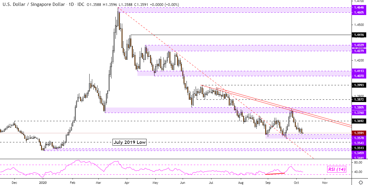 US Dollar Technical Forecast: USD/MYR, USD/IDR, USD/SGD, USD/PHP