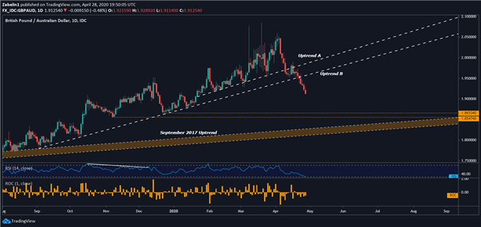 Chart showing GBP/AUD