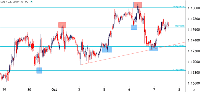 EUR/USD 30 minute chart