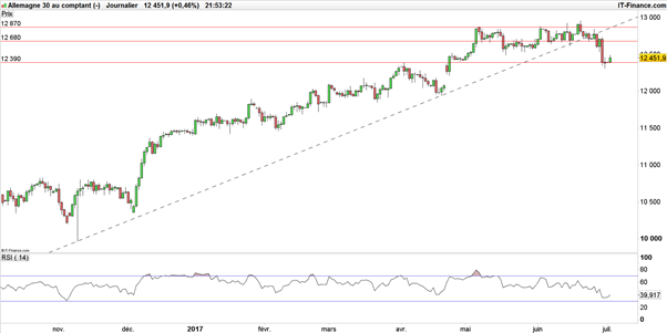 DAX : Francfort pourrait profiter de 3 facteurs et rejoindre les 12 680 points
