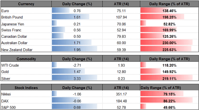 Image of daily change for major financial markets