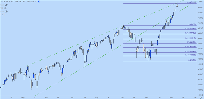 SPY Daily chart