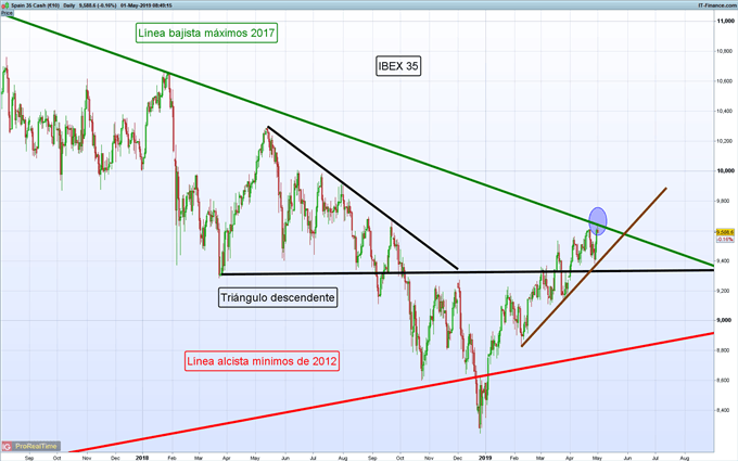 Gráfico diario IBEX 35 - 01/05/2019
