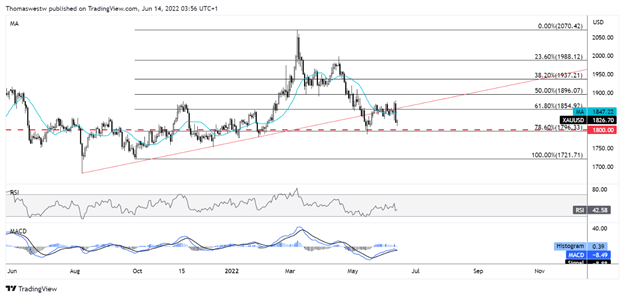 xau chart 