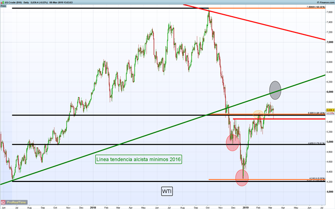Gráficos de mayor relevancia para la siguiente semana: EUR/USD, petróleo y más...