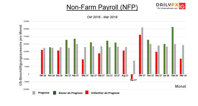 Non Farm Payrolls getroffene und verfehlte Prognosen.