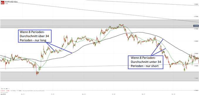 EURUSD Chart mit gleitenden Durchschnitten Long-Short