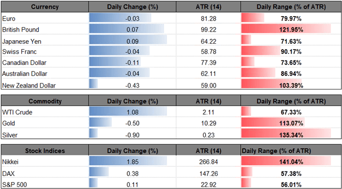 Image of daily change for major currencies