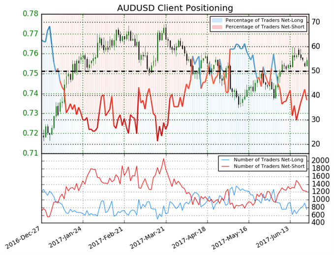 AUD/USD : le momentum pourrait être haussier jusqu’aux sommets annuels